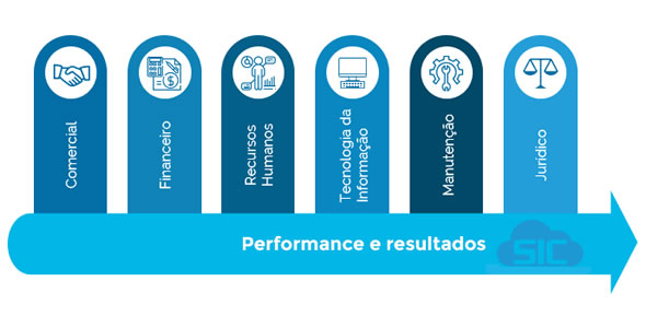 Performance e resultados