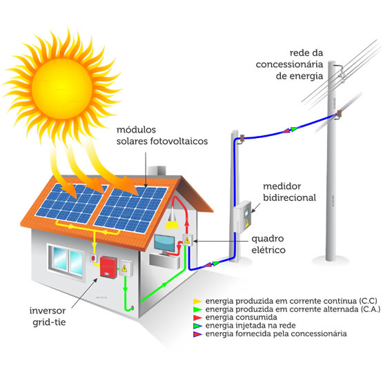 funcionamento energia solar